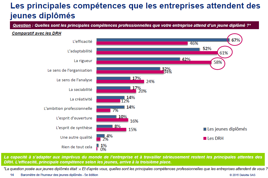 compétences que les entreprises attendent des jeunes diplômés