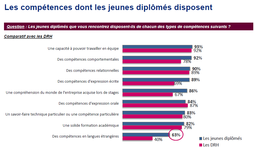 compétences dont les jeunes diplômés disposent